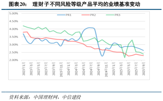 如何了解理财子不同风险等级产品平均的业绩基准变动