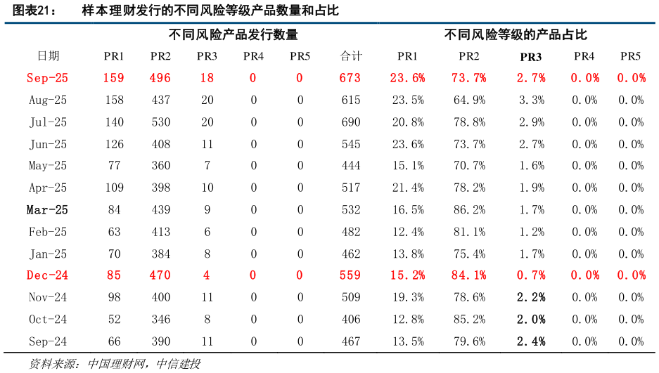 你知道样本理财发行的不同风险等级产品数量和占比