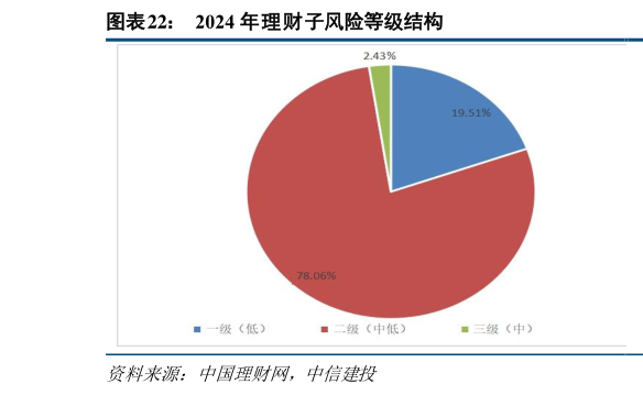 想问下各位网友2024 年理财子风险等级结构