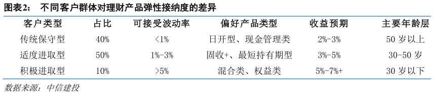 咨询下各位不同客户群体对理财产品弹性接纳度的差异