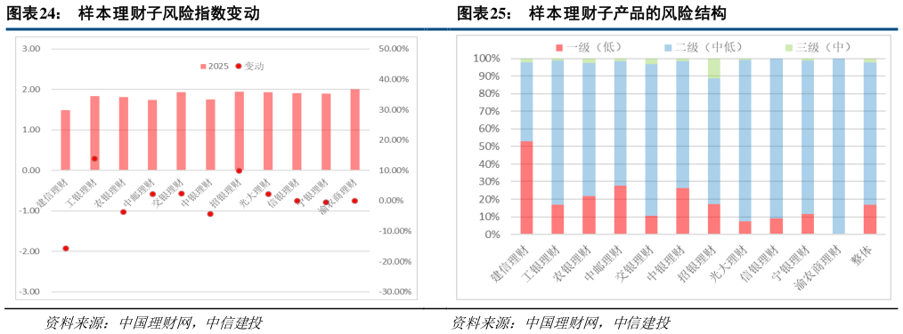 你知道样本理财子风险指数变动样本理财子产品的风险结构