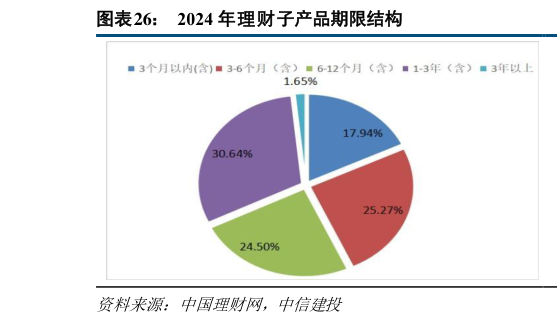 如何看待2024 年理财子产品期限结构