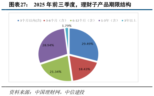 如何了解2025 年前三季度，理财子产品期限结构