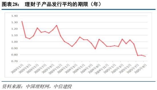 咨询大家理财子产品发行平均的期限（年）