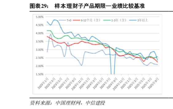 我想了解一下样本理财子产品期限业绩比较基准
