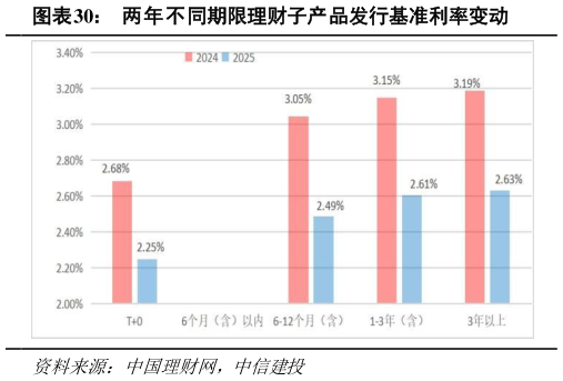 一起讨论下两年不同期限理财子产品发行基准利率变动