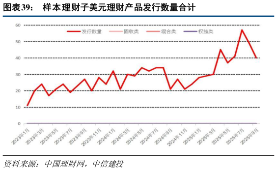 各位网友请教一下样本理财子美元理财产品发行数量合计