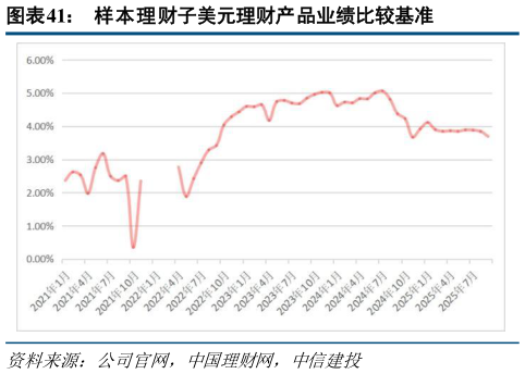 怎样理解样本理财子美元理财产品业绩比较基准