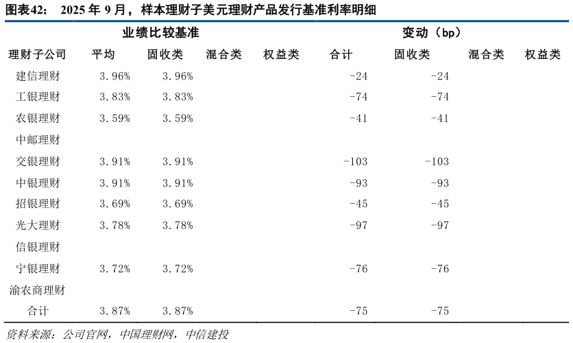 如何看待2025 年 9 月，样本理财子美元理财产品发行基准利率明细