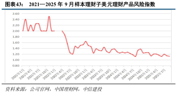 如何解释20212025 年 9 月样本理财子美元理财产品风险指数