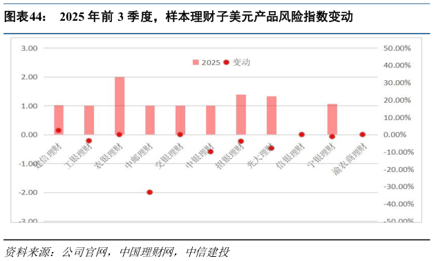 咨询下各位2025 年前 3 季度，样本理财子美元产品风险指数变动