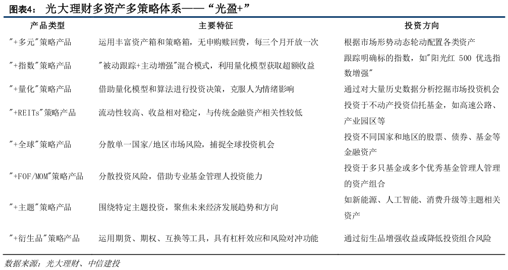 咨询大家光大理财多资产多策略体系“光盈”