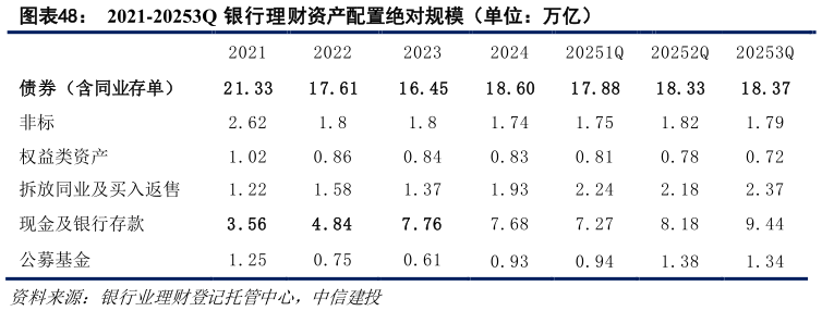 你知道2021-20253Q 银行理财资产配置绝对规模（单位：万亿）