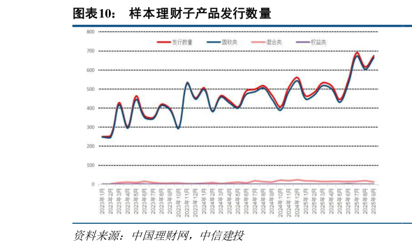 咨询下各位样本理财子产品发行数量