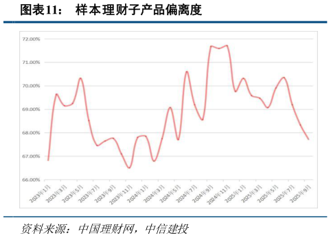 咨询下各位样本理财子产品偏离度