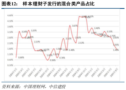 谁能回答样本理财子发行的混合类产品占比
