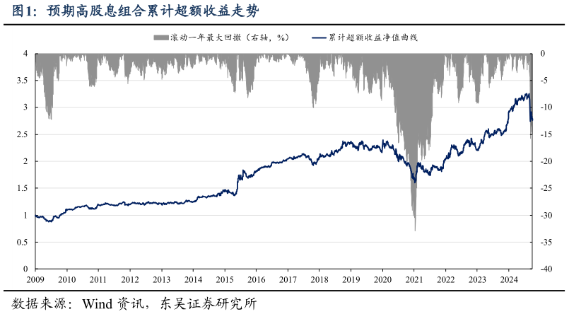 各位网友请教一下预期高股息组合累计超额收益走势