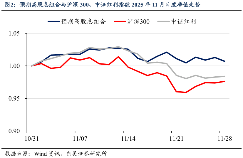 如何解释预期高股息组合与沪深 300、中证红利指数 2025 年 11 月日度净值走势
