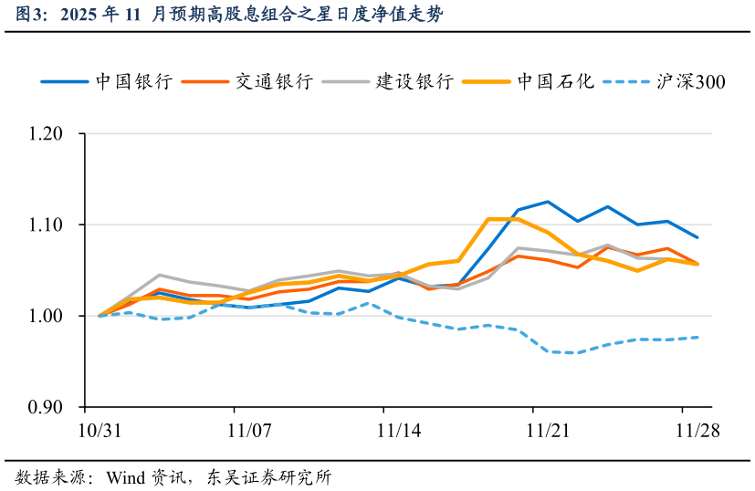 怎样理解2025 年 11  月预期高股息组合之星日度净值走势
