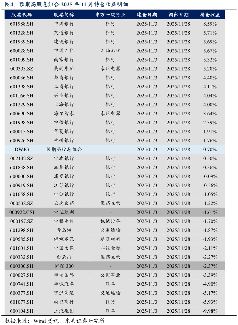 想关注一下预期高股息组合 2025 年 11 月持仓收益明细