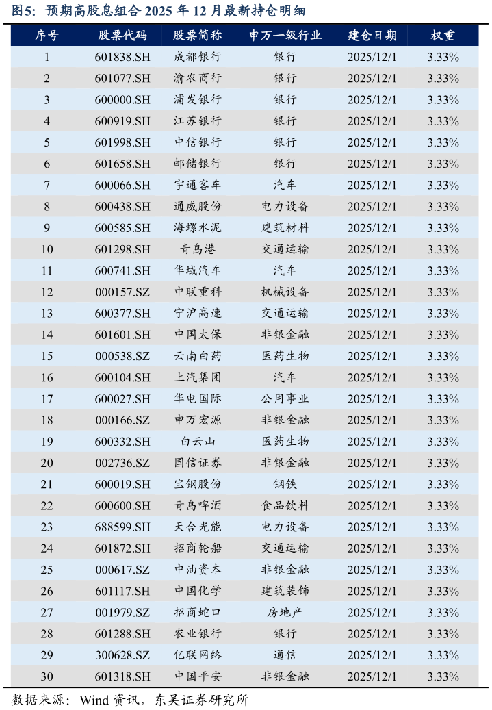 请问一下预期高股息组合 2025 年 12 月最新持仓明细