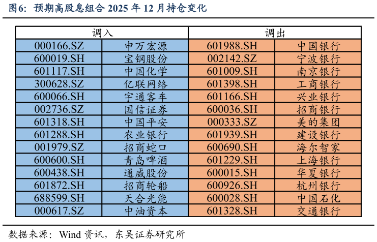我想了解一下预期高股息组合 2025 年 12 月持仓变化?