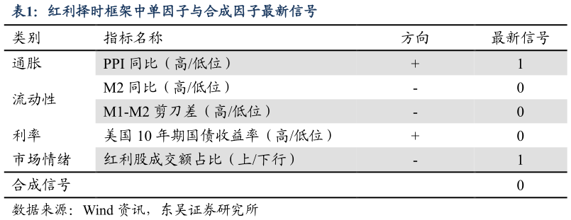 一起讨论下红利择时框架中单因子与合成因子最新信号?