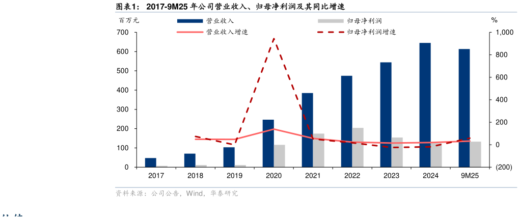 咨询下各位2017-9M25 年公司营业收入、归母净利润及其同比增速