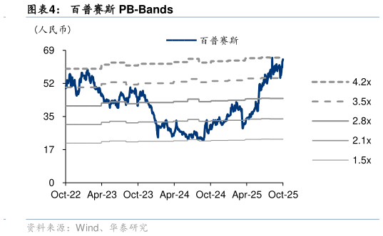 如何看待百普赛斯 PB-Bands