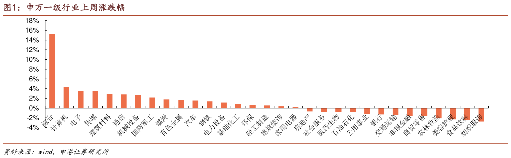请问一下申万一级行业上周涨跌幅
