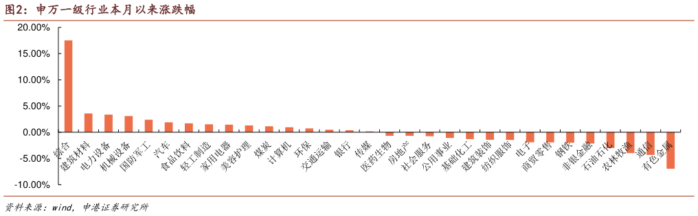 我想了解一下申万一级行业本月以来涨跌幅