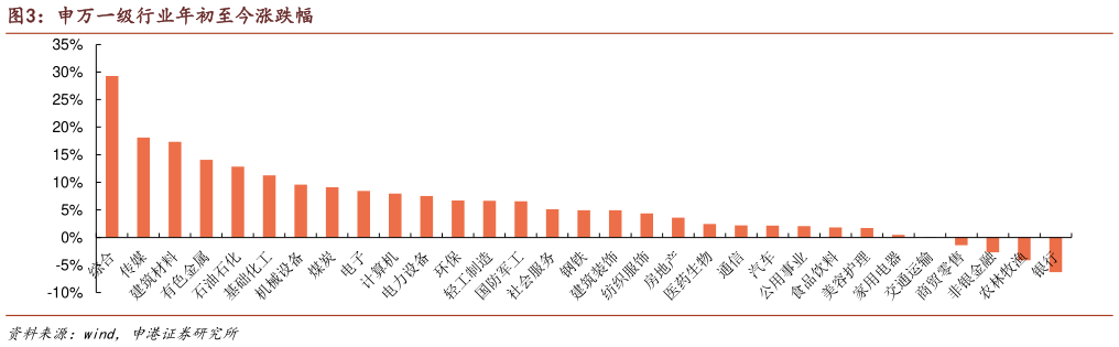 如何才能申万一级行业年初至今涨跌幅