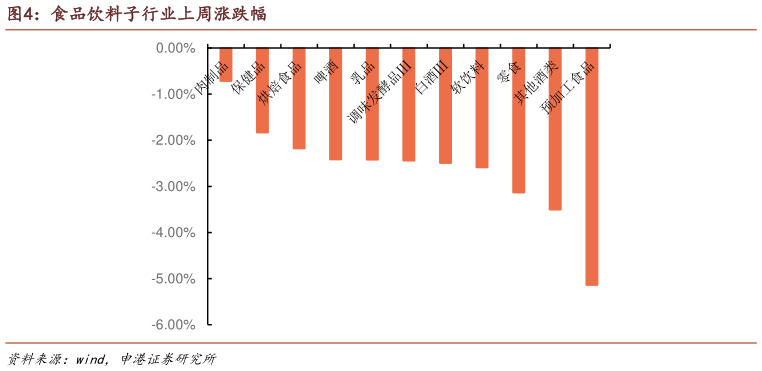 怎样理解食品饮料子行业上周涨跌幅