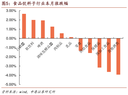 你知道食品饮料子行业本月涨跌幅