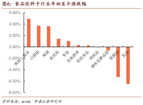 如何解释食品饮料子行业年初至今涨跌幅