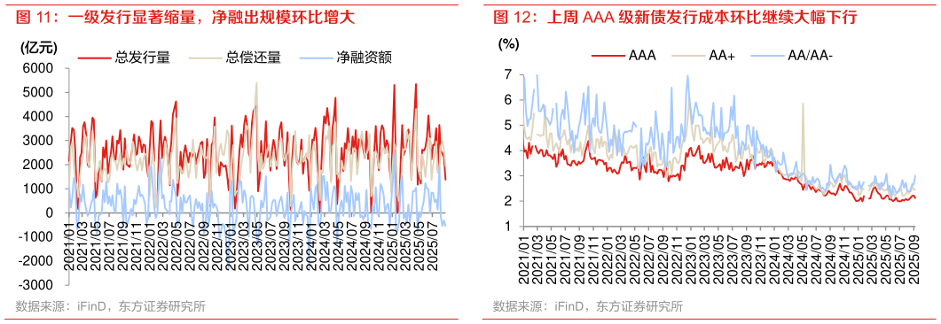 请问一下一级发行显著缩量，净融出规模环比增大 上周 AAA 级新债发行成本环比继续大幅下行