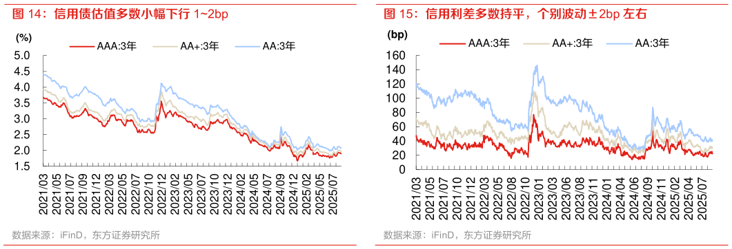 请问一下信用债估值多数小幅下行 12bp 信用利差多数持平，个别波动2bp 左右