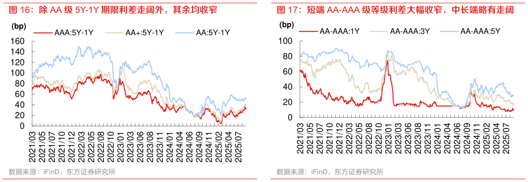 你知道短端 AA-AAA 级等级利差大幅收窄，中长端略有走阔