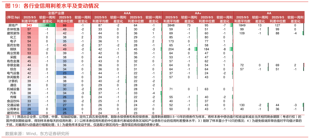 我想了解一下各行业信用利差水平及变动情况