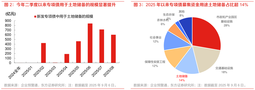 咨询下各位今年二季度以来专项债用于土地储备的规模显著提升 2025 年以来专项债募集资金用途土地储备占比超 14%