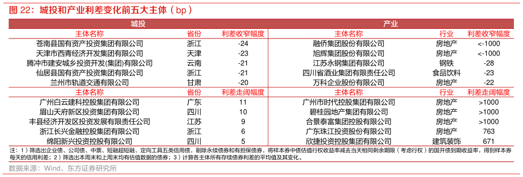 咨询大家城投和产业利差变化前五大主体（bp）