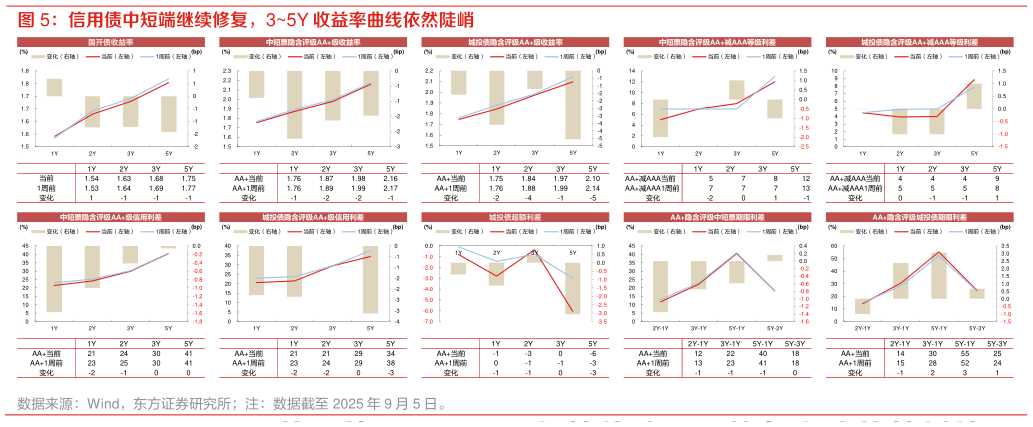 怎样理解信用债中短端继续修复，35Y 收益率曲线依然陡峭