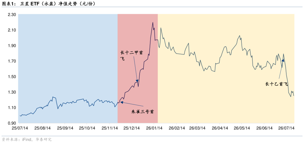 如何才能卫星 ETF（永盈）净值走势（元份）