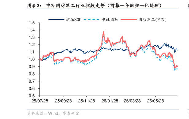 我想了解一下申万国防军工行业指数走势（前推一年做归一化处理）