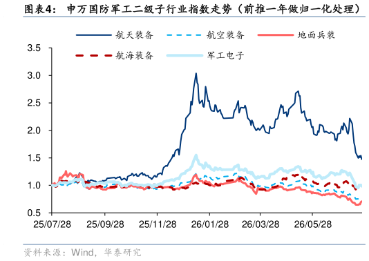 怎样理解申万国防军工二级子行业指数走势（前推一年做归一化处理）