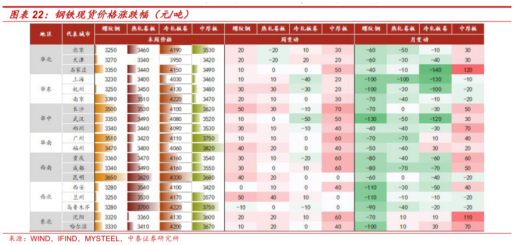 想关注一下钢铁现货价格涨跌幅（元吨）