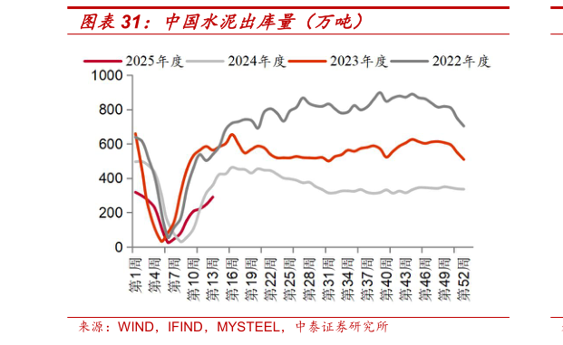 怎样理解中国水泥出库量（万吨）