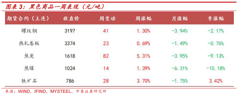 如何才能黑色商品一周表现（元吨）
