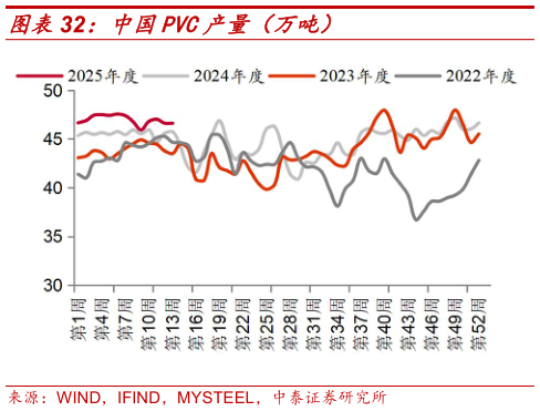 怎样理解中国PVC产量（万吨）