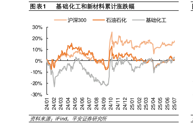 请问一下基础化工和新材料累计涨跌幅